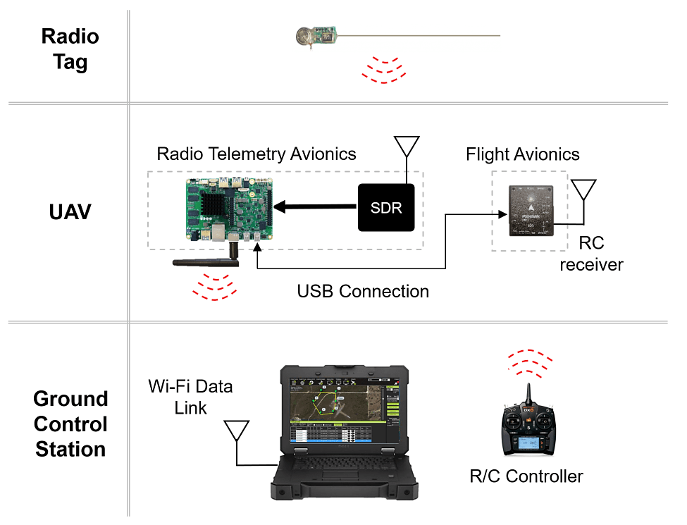 radio telemetry unit